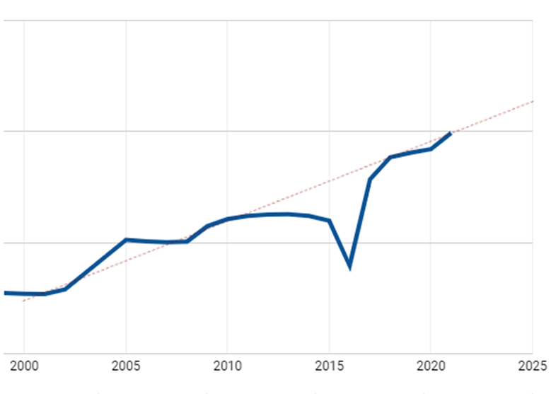 My annual confession on the road to 10X every 10 years